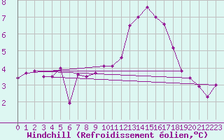 Courbe du refroidissement olien pour Capel Curig