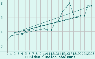 Courbe de l'humidex pour Sula