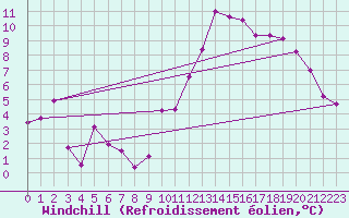 Courbe du refroidissement olien pour Royan-Mdis (17)