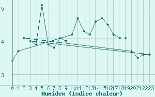 Courbe de l'humidex pour Kaskinen Salgrund