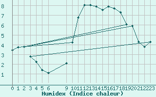 Courbe de l'humidex pour Vias (34)