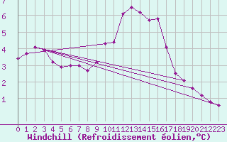 Courbe du refroidissement olien pour Liefrange (Lu)