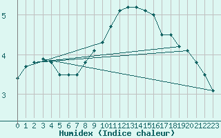 Courbe de l'humidex pour Schleiz