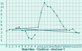 Courbe de l'humidex pour Roth