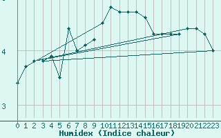 Courbe de l'humidex pour Tammisaari Jussaro