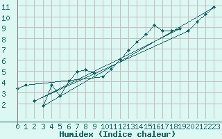 Courbe de l'humidex pour Cernay (86)