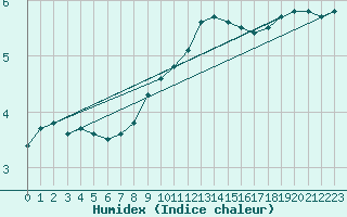 Courbe de l'humidex pour De Bilt (PB)