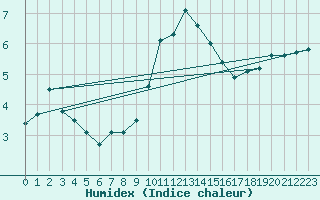Courbe de l'humidex pour Buchs / Aarau