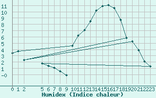 Courbe de l'humidex pour Saint-Haon (43)