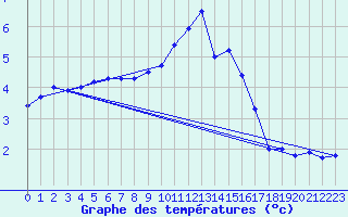 Courbe de tempratures pour Albi (81)