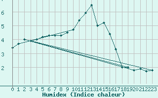 Courbe de l'humidex pour Albi (81)