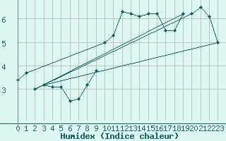 Courbe de l'humidex pour Schauenburg-Elgershausen