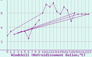Courbe du refroidissement olien pour Crnomelj