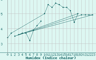 Courbe de l'humidex pour Crnomelj