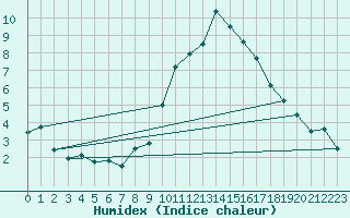 Courbe de l'humidex pour Embrun (05)