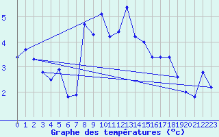 Courbe de tempratures pour Les Diablerets