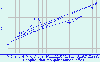 Courbe de tempratures pour Carlsfeld