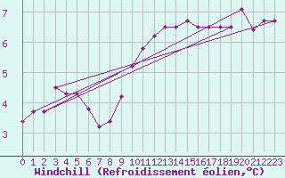 Courbe du refroidissement olien pour Belm