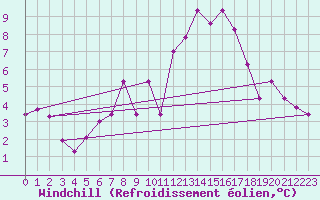 Courbe du refroidissement olien pour Neuchatel (Sw)