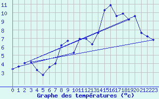 Courbe de tempratures pour Col des Saisies (73)