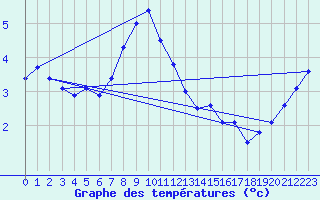 Courbe de tempratures pour Leba