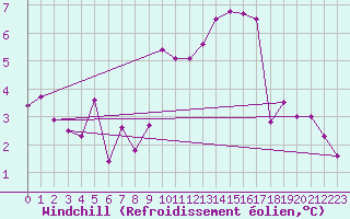 Courbe du refroidissement olien pour Oehringen