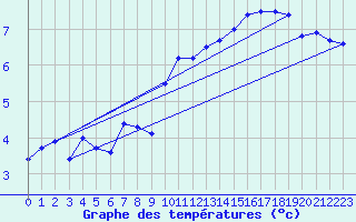 Courbe de tempratures pour Liscombe