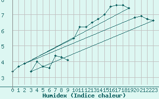 Courbe de l'humidex pour Liscombe