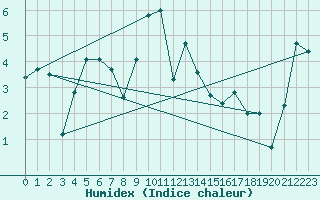 Courbe de l'humidex pour Hirschenkogel