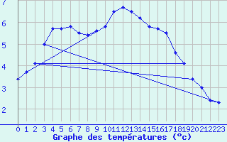 Courbe de tempratures pour Gaardsjoe