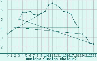 Courbe de l'humidex pour Gaardsjoe