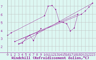 Courbe du refroidissement olien pour Besson - Chassignolles (03)
