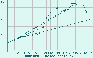 Courbe de l'humidex pour Amiens - Dury (80)