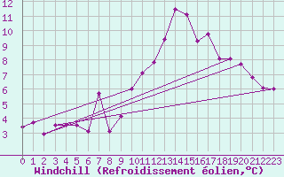 Courbe du refroidissement olien pour Mont-de-Marsan (40)