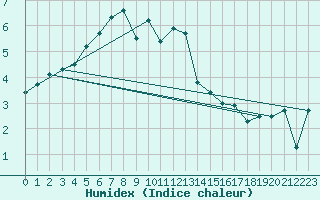 Courbe de l'humidex pour Sennybridge