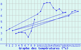 Courbe de tempratures pour Meiringen
