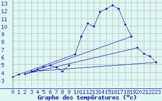 Courbe de tempratures pour Lhospitalet (46)