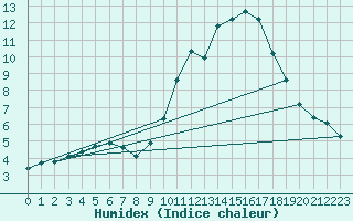 Courbe de l'humidex pour Lhospitalet (46)