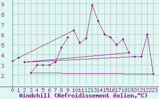 Courbe du refroidissement olien pour Alfeld