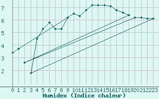 Courbe de l'humidex pour Jussy (02)