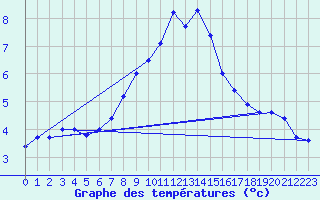 Courbe de tempratures pour Ulrichen