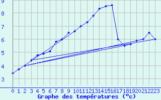 Courbe de tempratures pour Kleine-Brogel (Be)