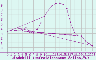 Courbe du refroidissement olien pour Grimentz (Sw)