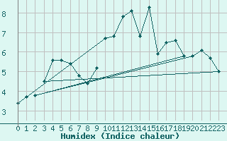 Courbe de l'humidex pour Ploumanac'h (22)