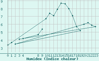 Courbe de l'humidex pour Saint-Martin-du-Bec (76)