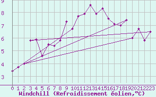 Courbe du refroidissement olien pour Ble - Binningen (Sw)