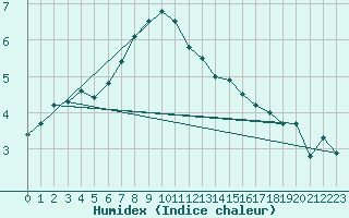 Courbe de l'humidex pour Nedre Vats