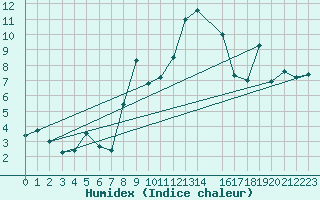 Courbe de l'humidex pour Fribourg (All)