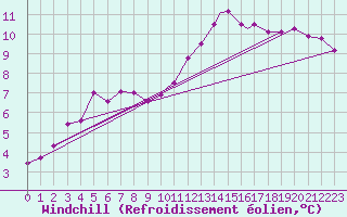 Courbe du refroidissement olien pour Northolt