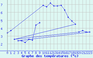 Courbe de tempratures pour Naluns / Schlivera